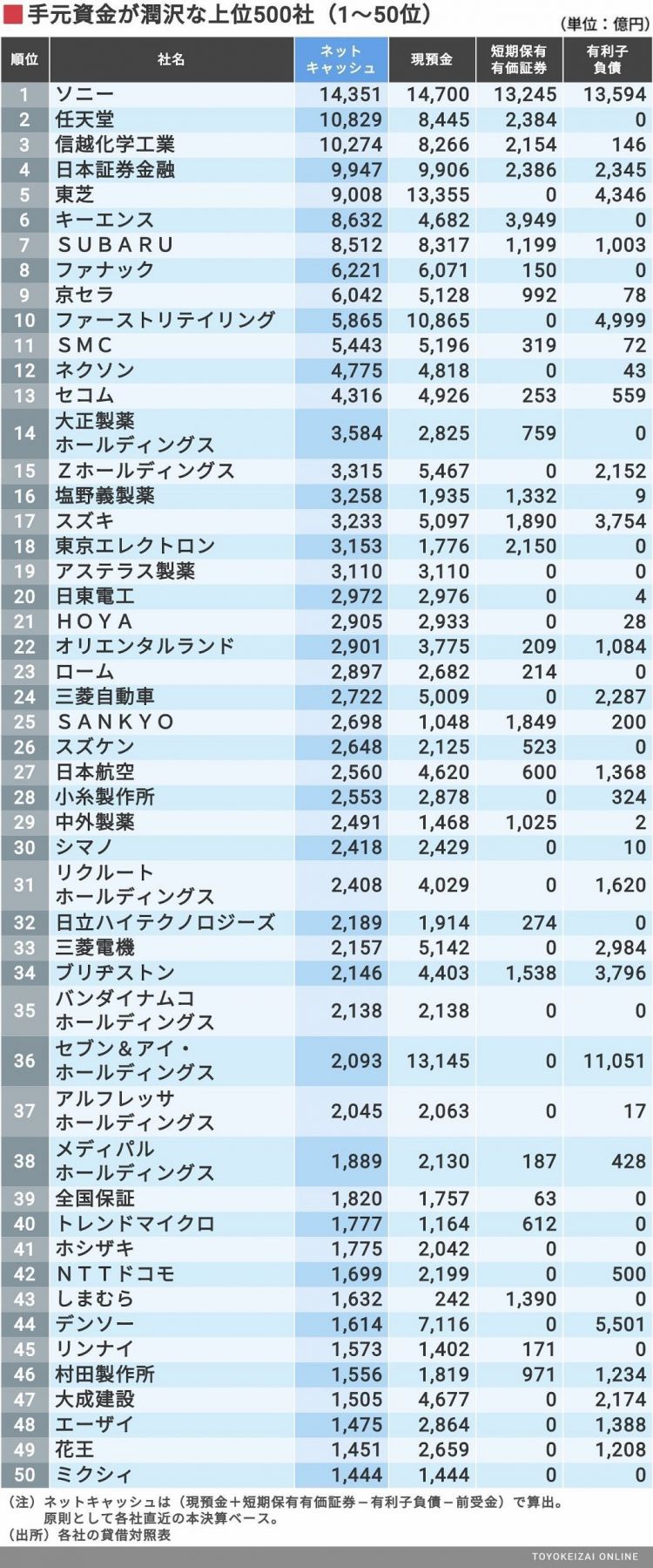 2019年日本企业现金流量排行榜公布，索尼再次夺得首位
