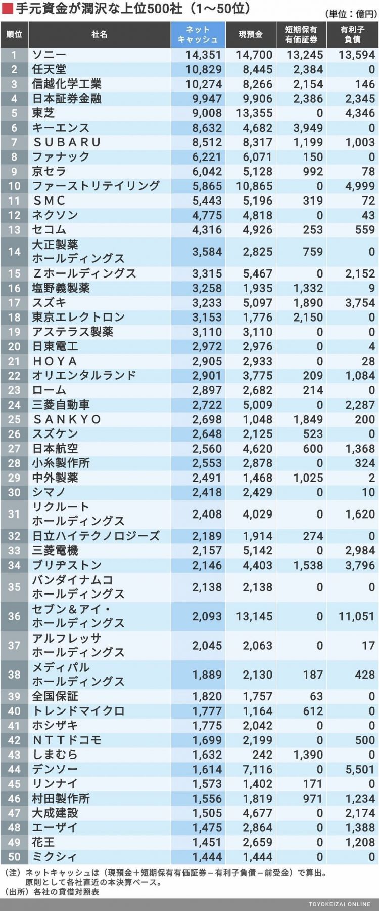 2019年日本企业现金流量排行榜公布,索尼再次夺得首位 2019年日本企业现金流量排行榜公布,索尼再次夺得首位