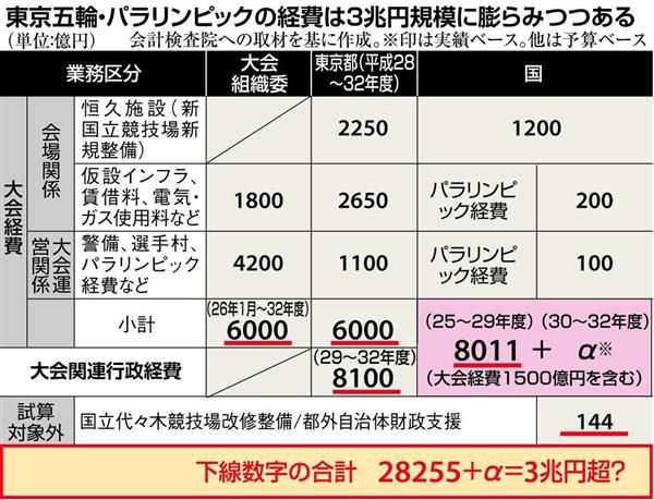日本奥运会与残奥会间接相关支出已超1万亿日元