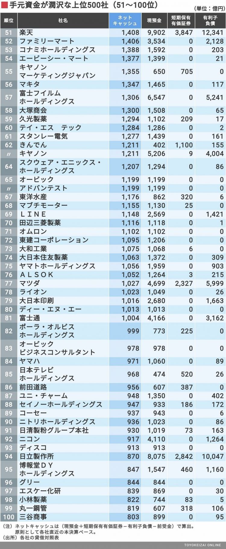 2019年日本企业现金流量排行榜公布，索尼再次夺得首位