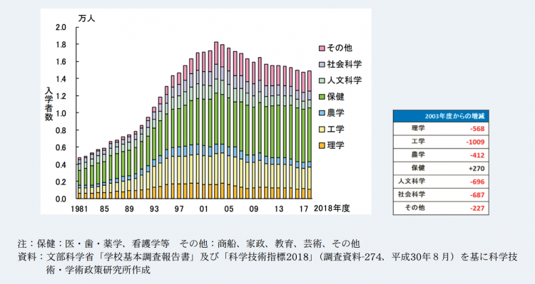 日本每年都出诺奖获得者，但读博搞科研人数却在不断减少？