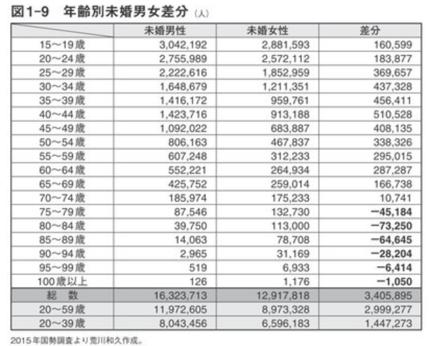 340万日本男性注定打一辈子光棍！其背后的理由是？