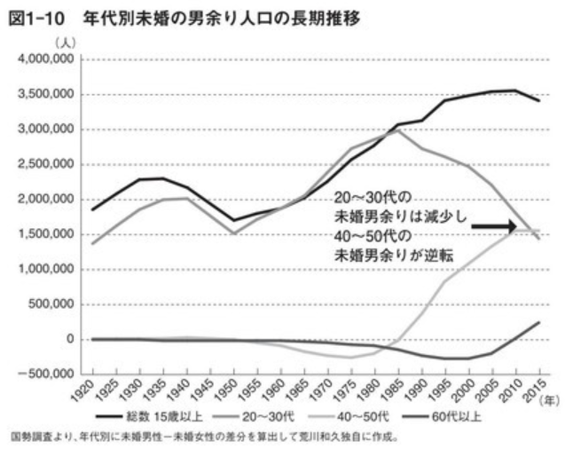 340万日本男性注定打一辈子光棍！其背后的理由是？