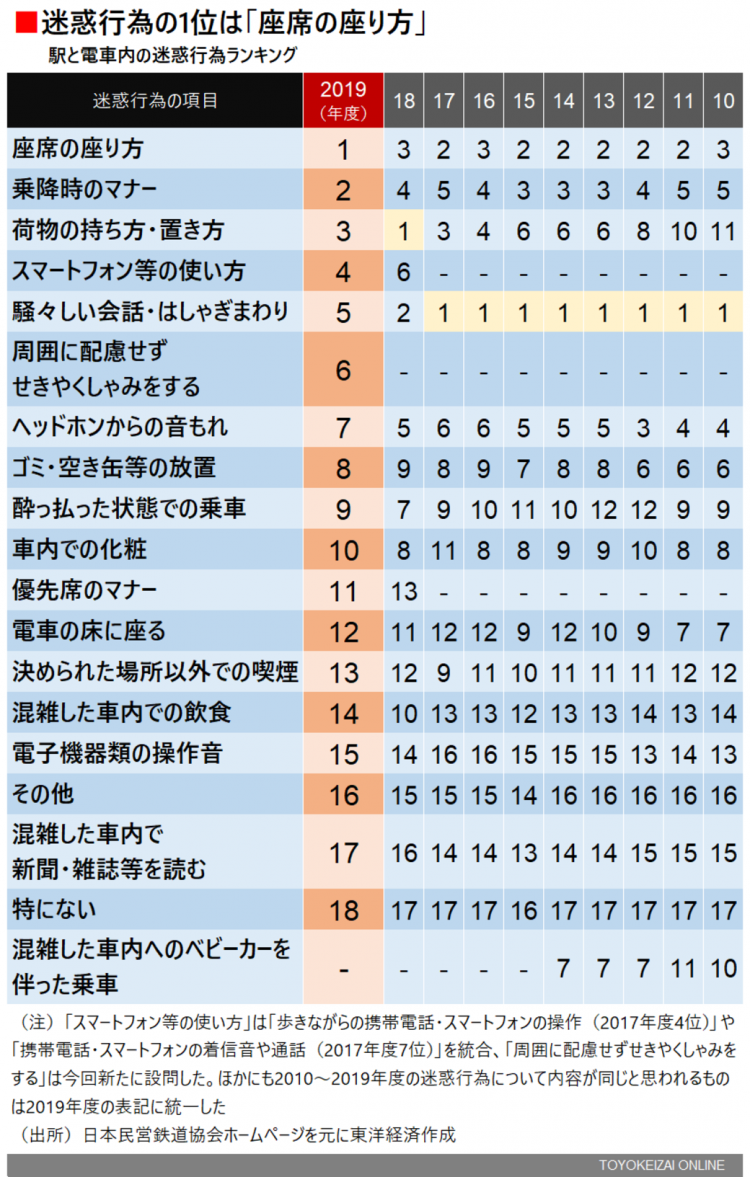 日本公布2019年电车上最让人困扰的行为排行榜，“座位坐法”占据榜首