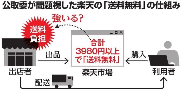 乐天计划实施包邮方针，可能违反了《禁止垄断法》