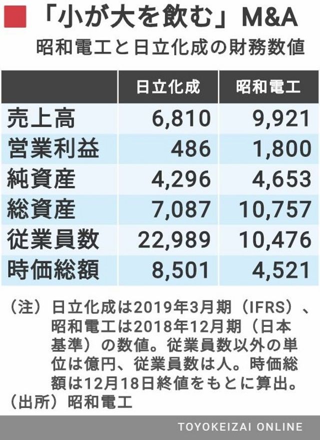 放手一搏！昭和电工出资617亿元收购日立化成