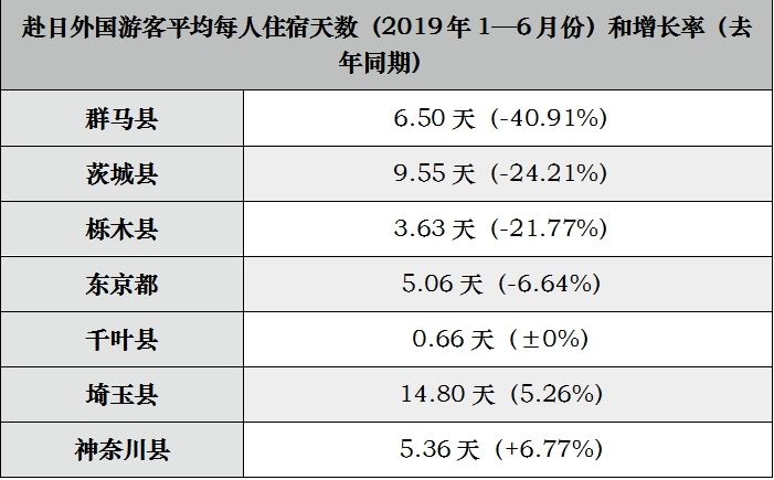 赴日旅游现状：外国游客去关东地区平均每人的消费额减少