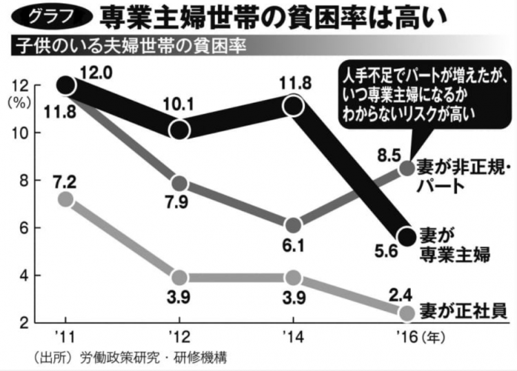 日本家庭主妇的黄金期即将接近尾声？