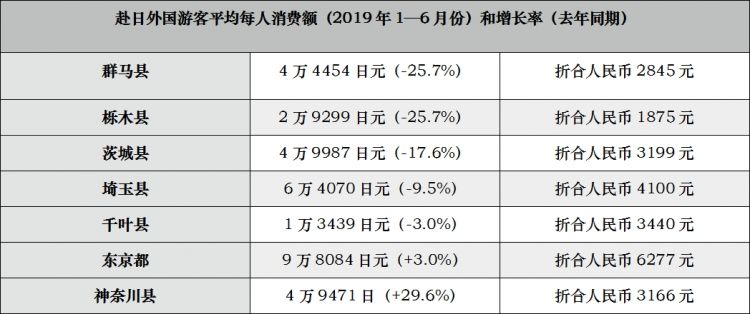 赴日旅游现状：外国游客去关东地区平均每人的消费额减少