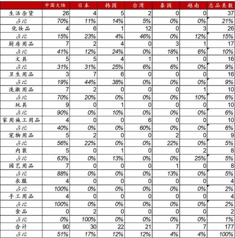 以日本大创为例，看中国下沉市场能否再造一个名创优品？