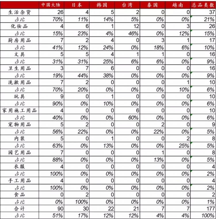 以日本大创为例，看中国下沉市场能否再造一个名创优品？