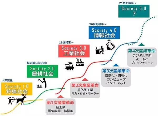 日本在拥抱社会5.0前需打好预防针