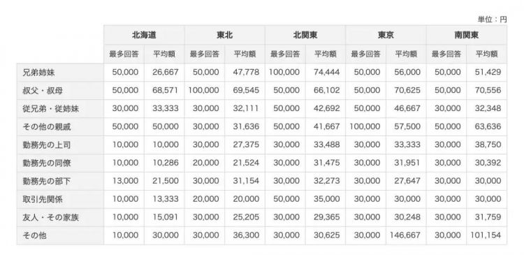 结婚红包该给多少？日本人其实也一样苦恼