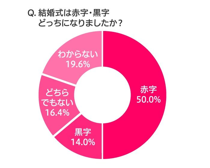 结婚红包该给多少？日本人其实也一样苦恼