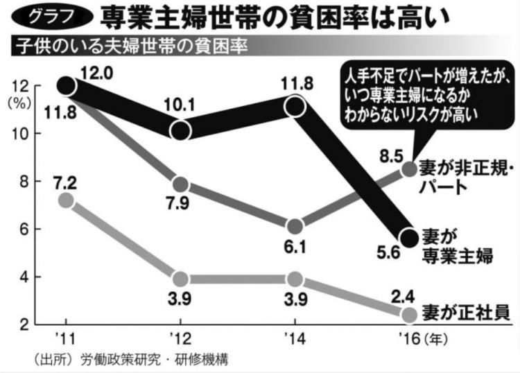 在日本当家庭主妇，越来越难了...