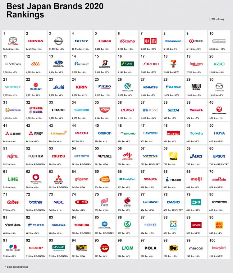 丰田、本田、日产占据2020最佳日本品牌的前三名