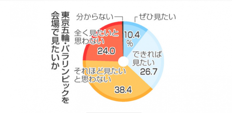 东京奥运会日益临近，民调显示超6成日本人不愿去现场观看