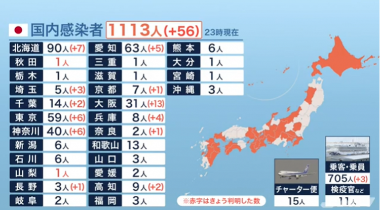 日本昨日新增56例确诊病例，再度刷新日增历史之最，累计确诊达1113人