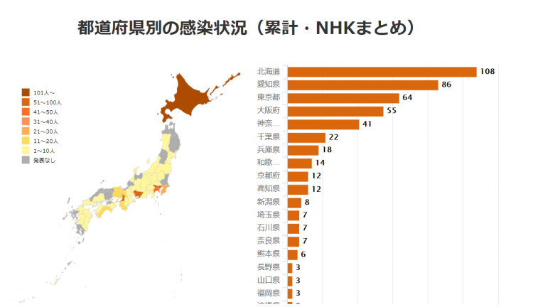 日本昨日新增28例新冠肺炎确诊病例，累计确诊1220人，聚集感染病例还在持续增加