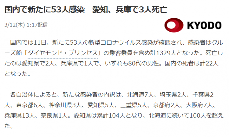 日本昨日新增53例新冠肺炎病例，累计确诊1334人，覆盖33个都道府县