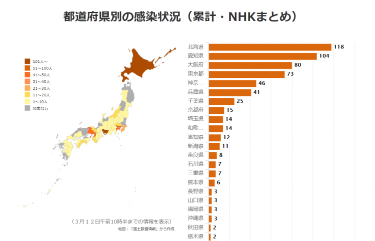日本昨日新增53例新冠肺炎病例，累计确诊1334人，覆盖33个都道府县