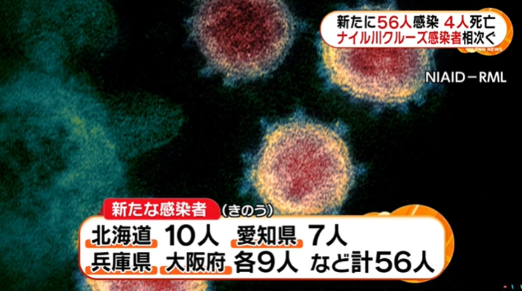 日本昨日新增56例新冠肺炎病例，已连续三天单日确诊超50人，国内累计确诊676人