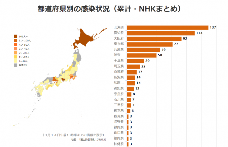 日本昨日新增35例新冠肺炎确诊病例，出现多名海外输入感染者，国内累计确诊712人