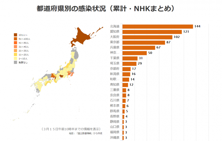 日本再创单日确诊新高，昨日新增63例，国内累计确诊升至773人