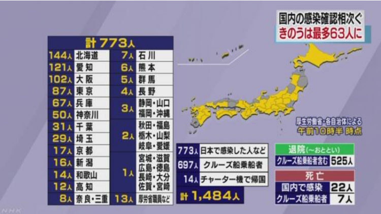 日本再创单日确诊新高，昨日新增63例，国内累计确诊升至773人