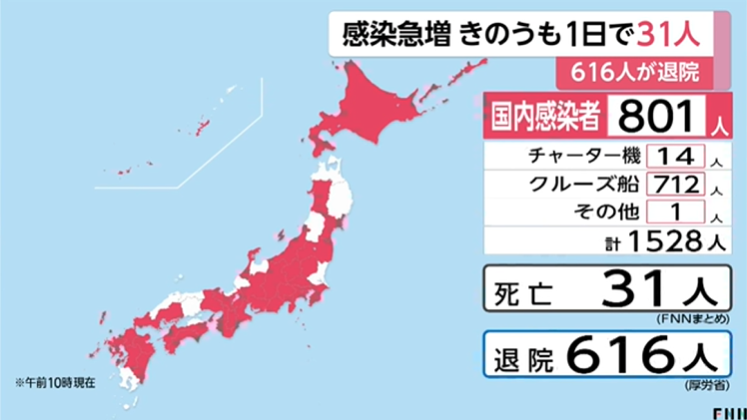 日本昨日新增31例新冠肺炎确诊病例，整体确诊超1500，日均确诊数是二月5倍
