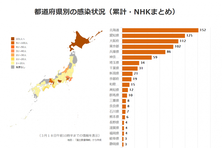 日本昨日新增44例新冠肺炎确诊病例，北海道首次零新增，东京感染者超100人