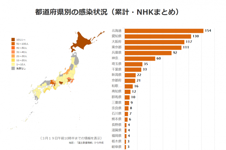 日本昨日新增41例新冠肺炎确诊病例，国内累计923人，海外输入患者持续增加