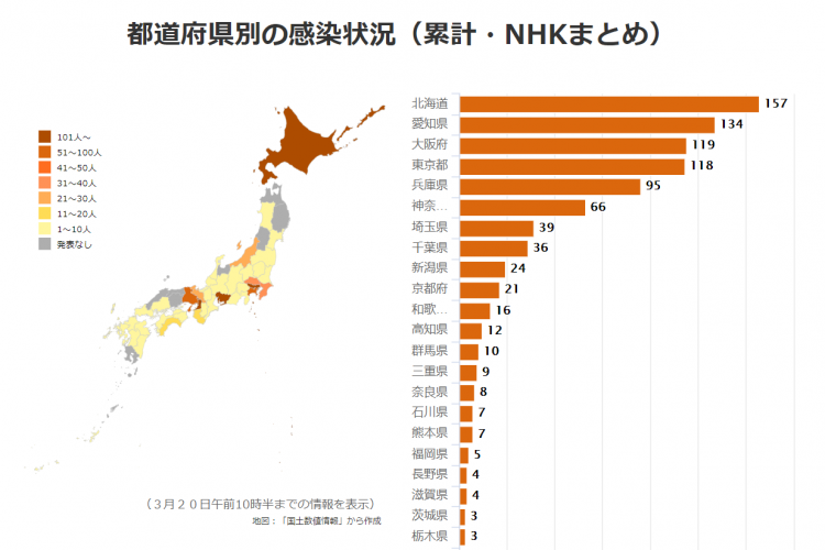 日本昨日新增39例新冠肺炎确诊病例，多地海外输入确诊患者超60%