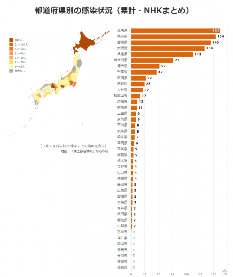 日本昨日新增40例确诊病例，东京当日确诊16人，刷新日增历史新纪录