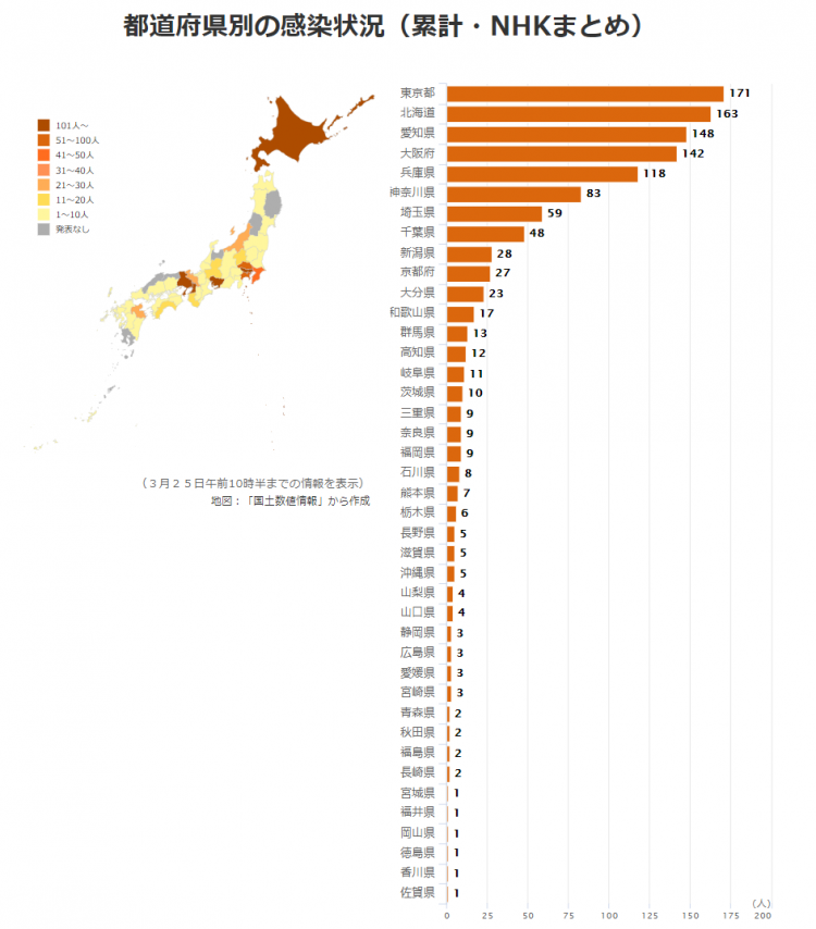 日本昨日新增71例确诊感染病例，再创日增新纪录，东京成最大感染区