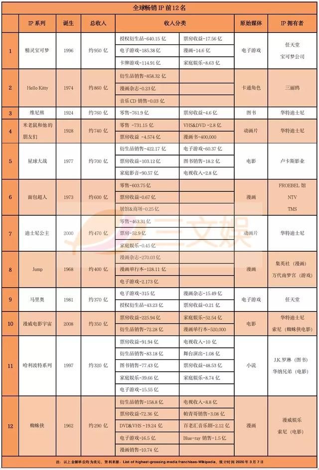 “最赚钱”的超级英雄“蜘蛛侠”：衍生品卖出159亿美元