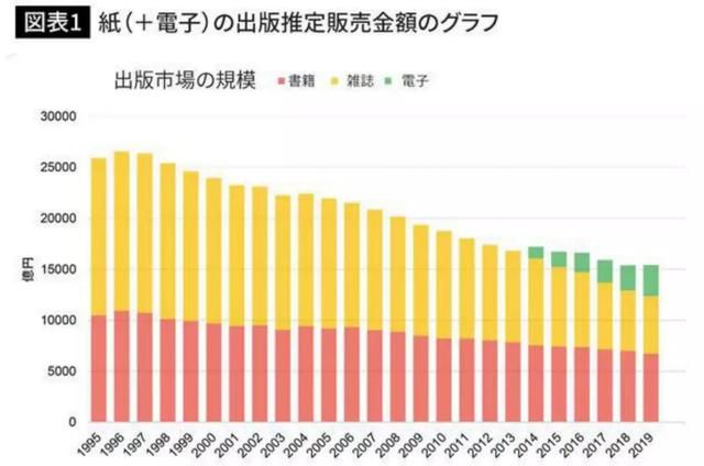 网络拯救日本漫画市场？2019年日本电子漫画销量2593亿日元