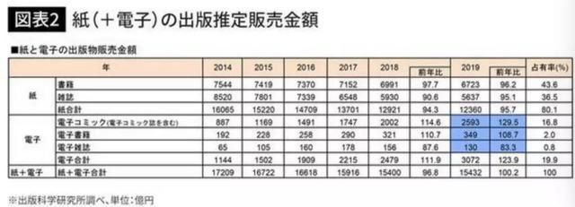 网络拯救日本漫画市场？2019年日本电子漫画销量2593亿日元