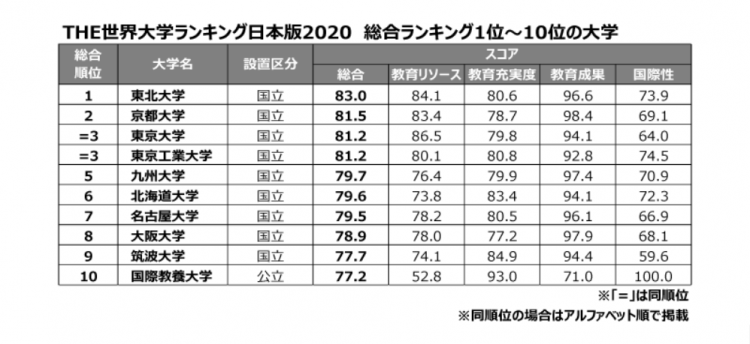 2020年日本大学排名：东北大学跃升第一，国际化被高度评价