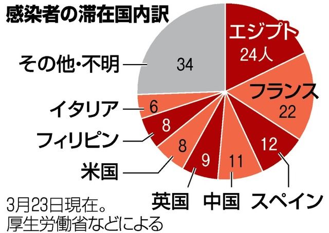 日本面临内忧外患，境外输入性病例急速增加