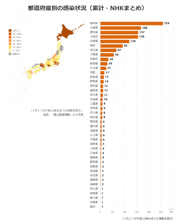 日本昨日新增94例确诊病例，累计确诊2114人，东京已连续两天确诊超40人