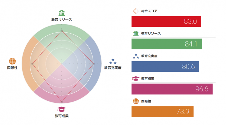 2020年日本大学排名：东北大学跃升第一，国际化被高度评价