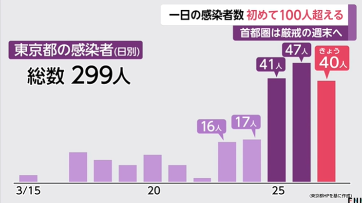 日本首次单日确诊过百！昨日新增125例，多地创确诊新高，首都东京戒严