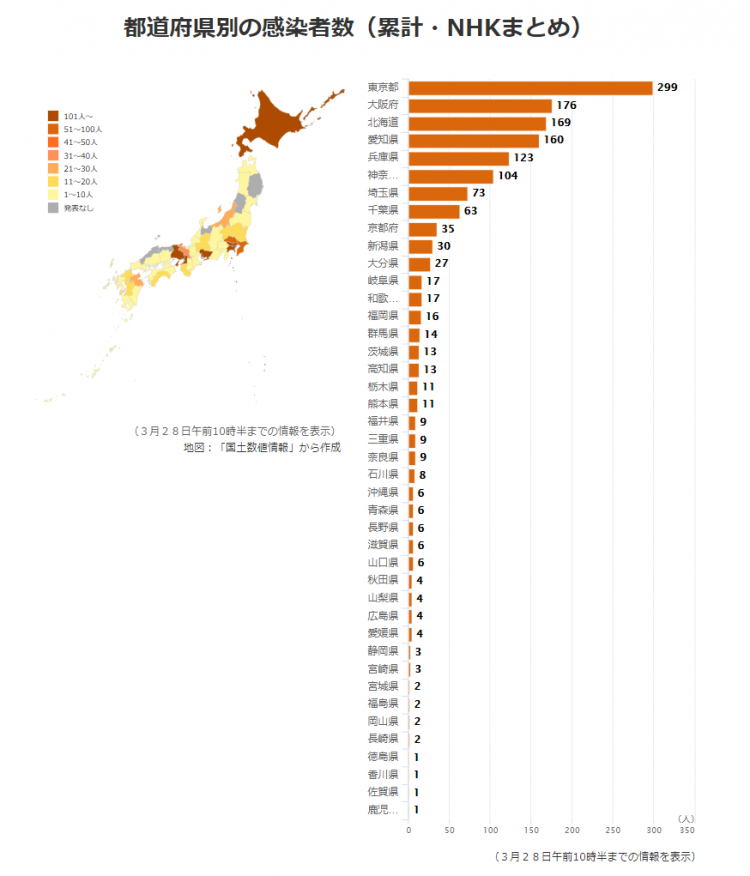 日本首次单日确诊过百！昨日新增125例，多地创确诊新高，首都东京戒严