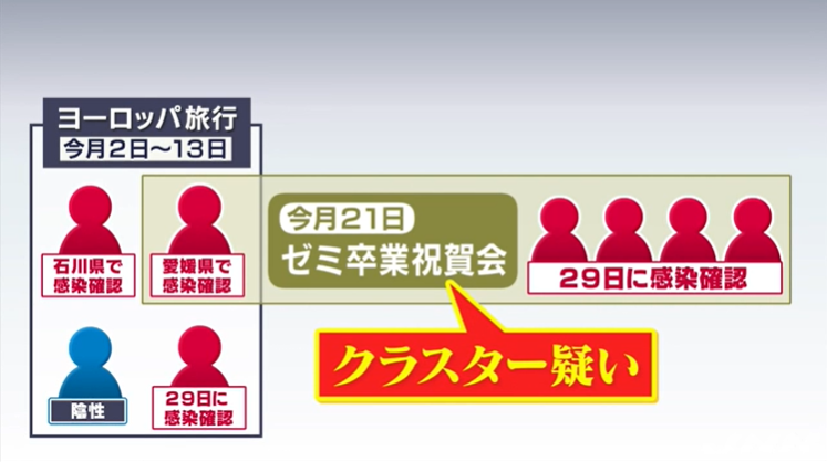 日本昨日确诊169例，连续三天新增过百，东京累计确诊已达430人