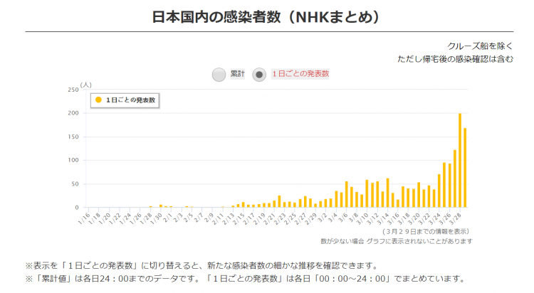 日本昨日确诊169例，连续三天新增过百，东京累计确诊已达430人