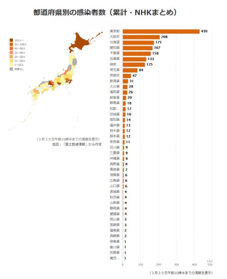 日本昨日确诊169例，连续三天新增过百，东京累计确诊已达430人