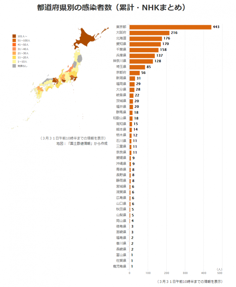 日本昨日新增76例确诊病例，京都产业大学爆发群体感染，患者已扩散至多地