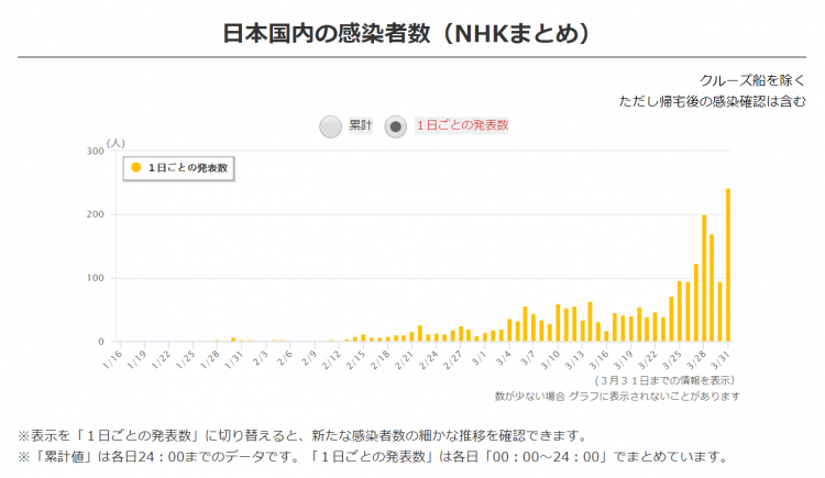 日本单日新增超200人！东京六成新患者感染途径未知，国内累计突破2000人