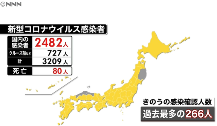 单日新增病例再创新高！日本昨日确诊266例，累计确诊已超3000人